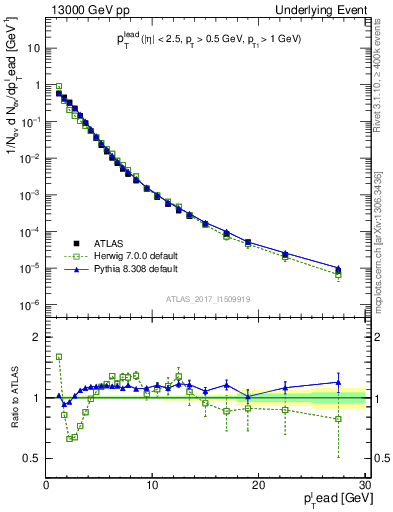 Plot of pt in 13000 GeV pp collisions