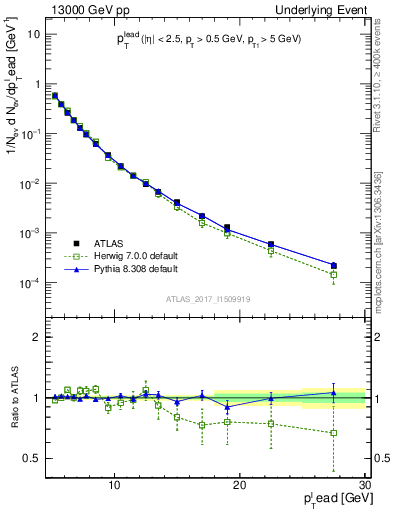 Plot of pt in 13000 GeV pp collisions