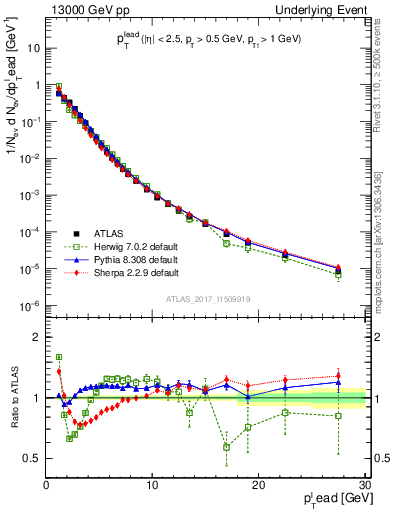 Plot of pt in 13000 GeV pp collisions