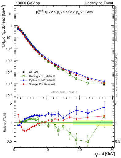 Plot of pt in 13000 GeV pp collisions