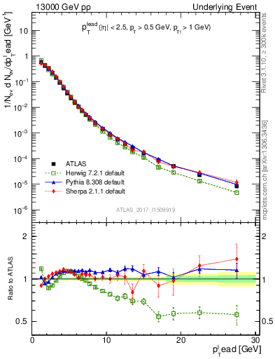 Plot of pt in 13000 GeV pp collisions