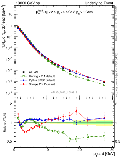 Plot of pt in 13000 GeV pp collisions