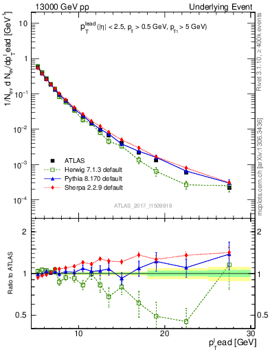 Plot of pt in 13000 GeV pp collisions