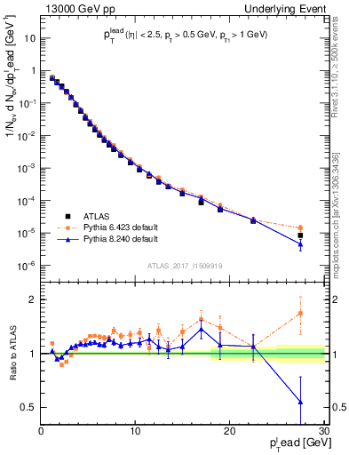 Plot of pt in 13000 GeV pp collisions