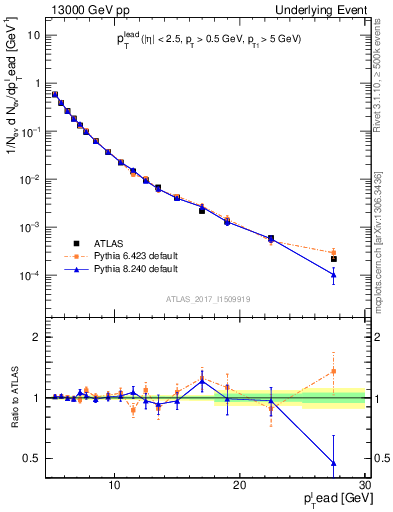 Plot of pt in 13000 GeV pp collisions