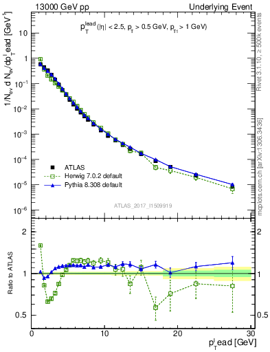 Plot of pt in 13000 GeV pp collisions