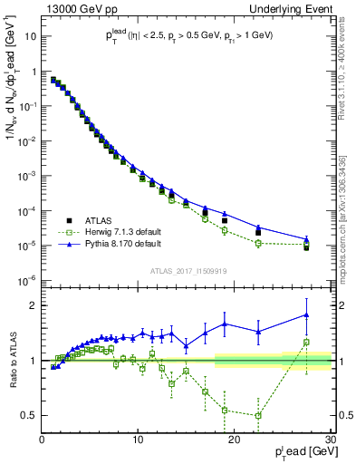 Plot of pt in 13000 GeV pp collisions