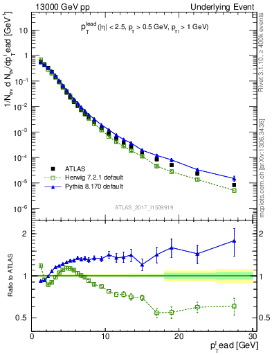 Plot of pt in 13000 GeV pp collisions