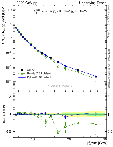 Plot of pt in 13000 GeV pp collisions