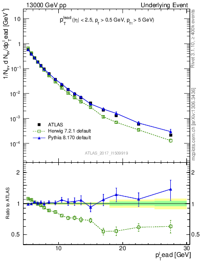 Plot of pt in 13000 GeV pp collisions