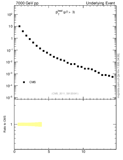 Plot of pt in 7000 GeV pp collisions