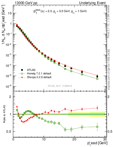 Plot of pt in 13000 GeV pp collisions