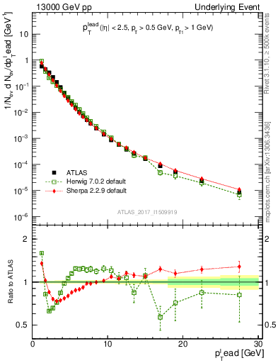 Plot of pt in 13000 GeV pp collisions