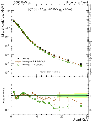 Plot of pt in 13000 GeV pp collisions