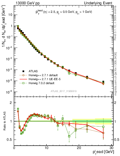 Plot of pt in 13000 GeV pp collisions