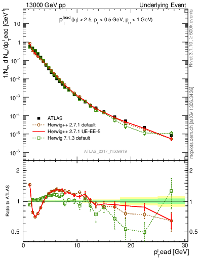 Plot of pt in 13000 GeV pp collisions