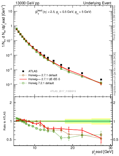 Plot of pt in 13000 GeV pp collisions