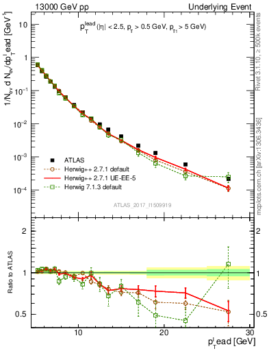 Plot of pt in 13000 GeV pp collisions