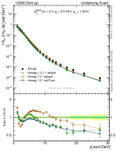 Plot of pt in 13000 GeV pp collisions