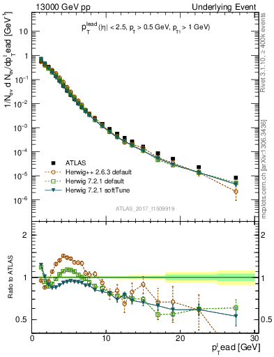 Plot of pt in 13000 GeV pp collisions