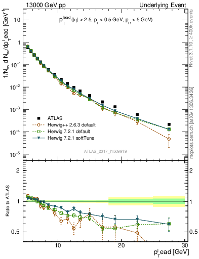 Plot of pt in 13000 GeV pp collisions