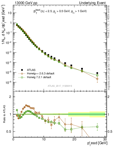 Plot of pt in 13000 GeV pp collisions