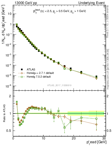 Plot of pt in 13000 GeV pp collisions