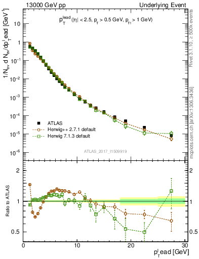 Plot of pt in 13000 GeV pp collisions