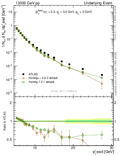 Plot of pt in 13000 GeV pp collisions