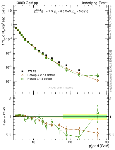 Plot of pt in 13000 GeV pp collisions