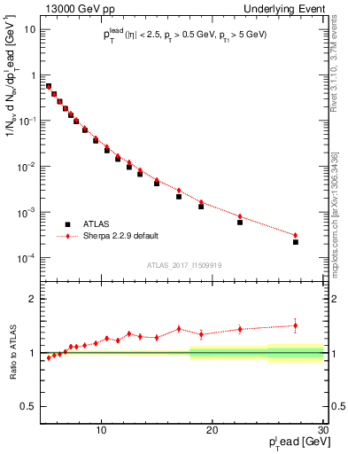 Plot of pt in 13000 GeV pp collisions