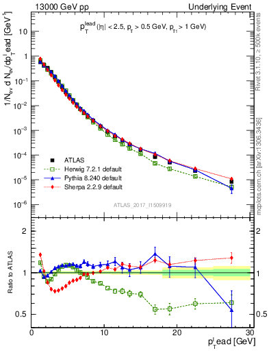 Plot of pt in 13000 GeV pp collisions