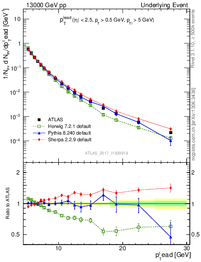 Plot of pt in 13000 GeV pp collisions