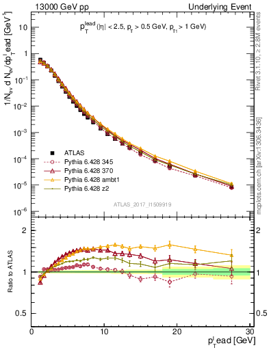 Plot of pt in 13000 GeV pp collisions