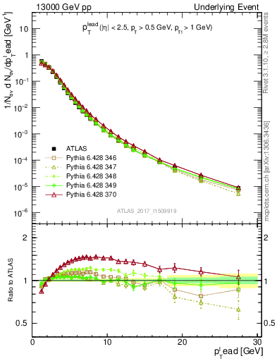 Plot of pt in 13000 GeV pp collisions