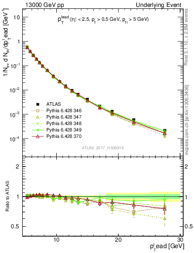 Plot of pt in 13000 GeV pp collisions