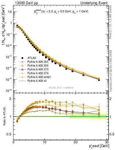 Plot of pt in 13000 GeV pp collisions