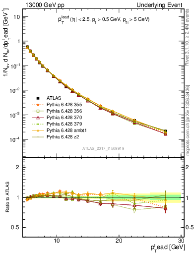 Plot of pt in 13000 GeV pp collisions