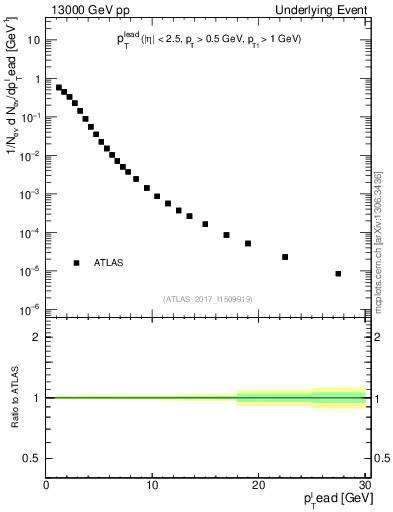 Plot of pt in 13000 GeV pp collisions