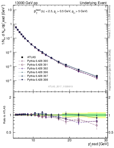 Plot of pt in 13000 GeV pp collisions