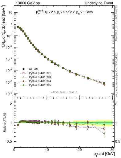 Plot of pt in 13000 GeV pp collisions