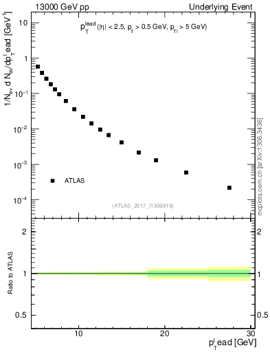 Plot of pt in 13000 GeV pp collisions