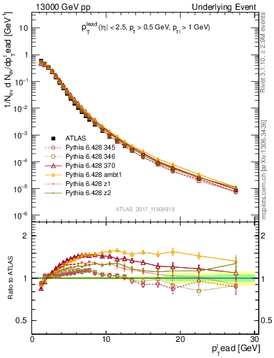 Plot of pt in 13000 GeV pp collisions