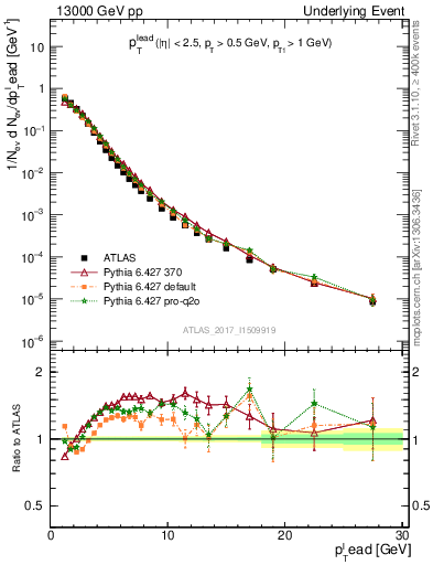 Plot of pt in 13000 GeV pp collisions