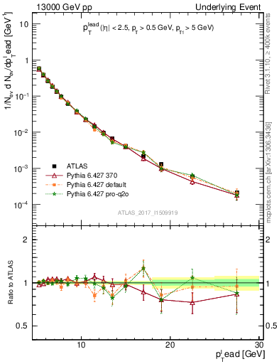 Plot of pt in 13000 GeV pp collisions