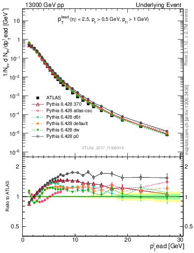 Plot of pt in 13000 GeV pp collisions