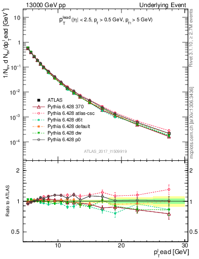 Plot of pt in 13000 GeV pp collisions