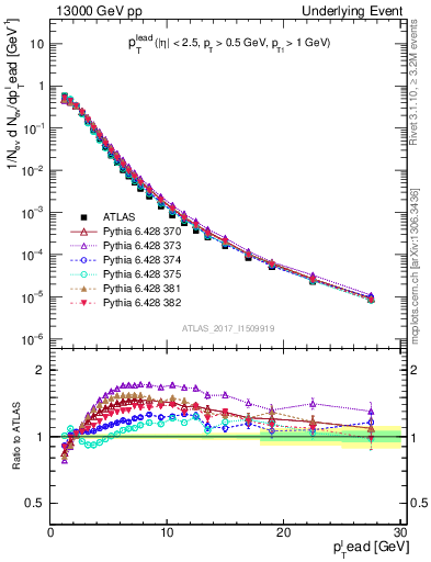 Plot of pt in 13000 GeV pp collisions