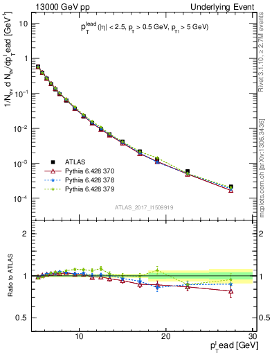 Plot of pt in 13000 GeV pp collisions