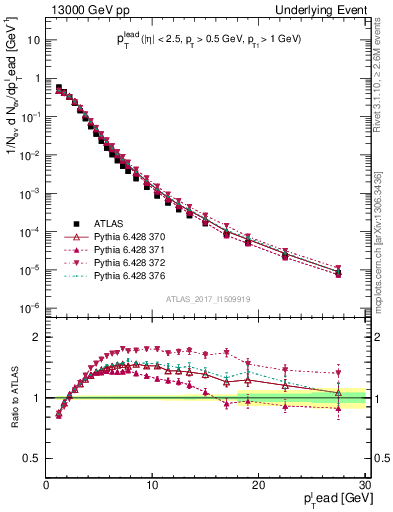 Plot of pt in 13000 GeV pp collisions